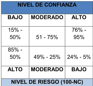 Tabla 2 Matriz de Riesgo 
