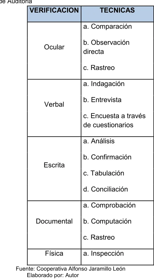 Tabla 3 Técnicas de Auditoria 