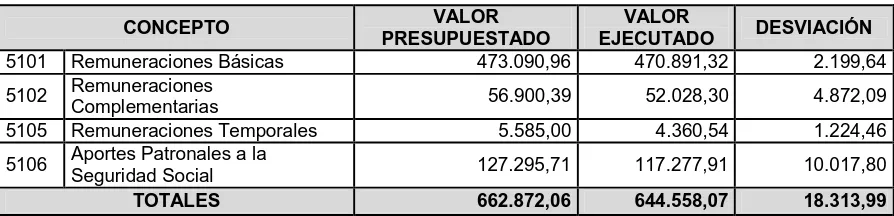 CUADRO NO. 02 DETALLE DEL GASTO EN PERSONAL AÑO 2013  REGISTRO DE LA PROPIEDAD DEL CANTÓN PORTOVIEJO VALORES EN DÓLARES 