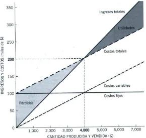 Figura 2 Gráfica del punto de equilibrio 