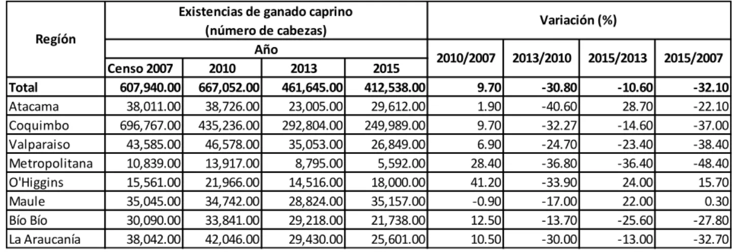 Figura  16.  Adaptado  de  “grupo  pecuario  Odepa  -  Chile”,  Burrows  J.,  Esnaola  V.,  Amunátegui  R.,  Giacomozzi  J.,  &amp; 