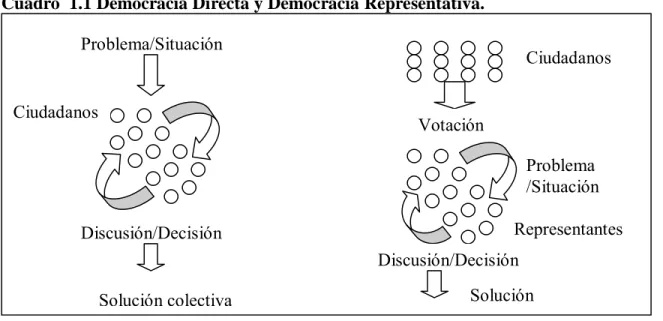 Cuadro  1.1 Democracia Directa y Democracia Representativa. 