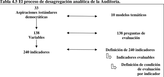 Tabla 4.5 El proceso de desagregación analítica de la Auditoría.  