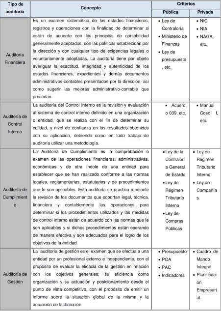 Figura #2-Criterios según el tipo de auditoria 