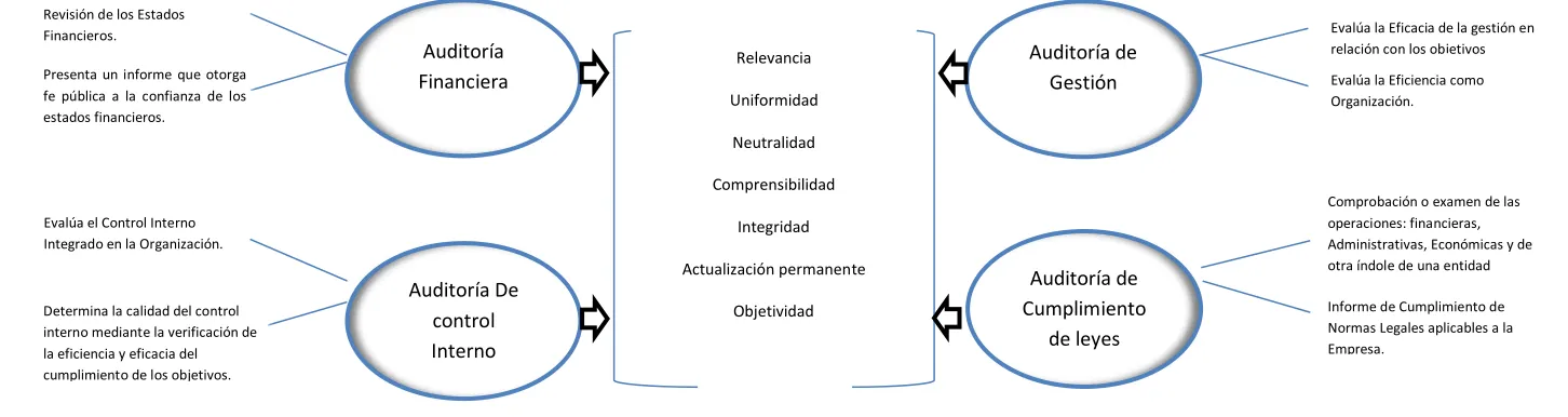 Figura # 3- Esquema de características de los criterios de auditoria 