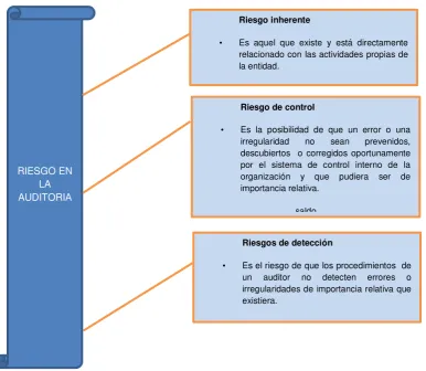 Figura No. 5 - Riesgo en la auditoría 