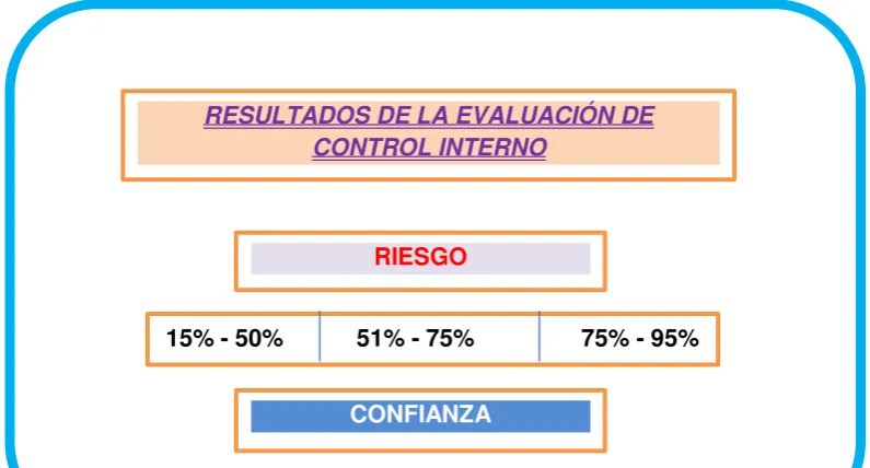 Figura No. 6 - Nivel de Riesgo y Confianza 