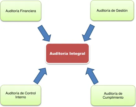 Figura 2. Componentes de la Auditoría Integral Fuente: El Autor. 