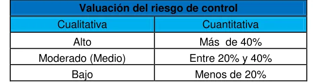 Tabla 2. Riesgo de control. 