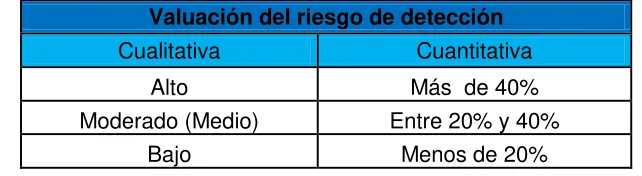 Tabla 3. Riesgo de detección.  