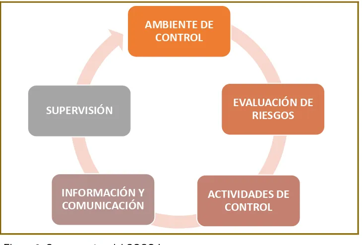 Figura 2. Componentes del COSO I Fuente: Adriana Cruz 