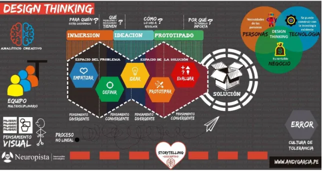 Figura 2. Design Thinking. 