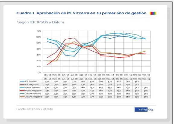 Figura 12. Aprobación del presidente Martín Vizcarra. 