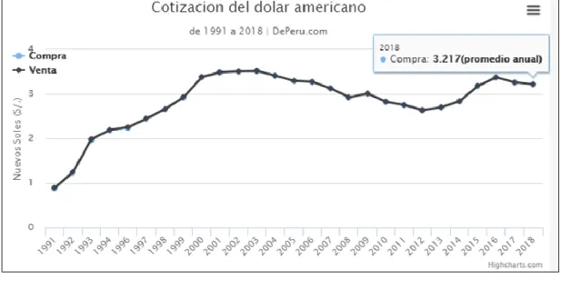 Figura 16. Cotización del dólar. 