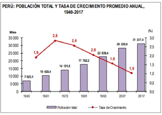 Figura 17. Población - tasa % de crecimiento al año 2017. 