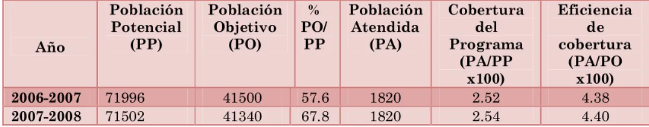 Tabla 5. Cobertura y eficiencia del programa de Becas Integrales. 