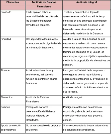 Tabla 1. Diferencias entre auditoría integral y auditoría de estados financieros. 