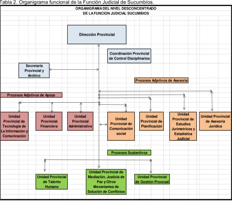 Tabla 2. Organigrama funcional de la Función Judicial de Sucumbíos. 