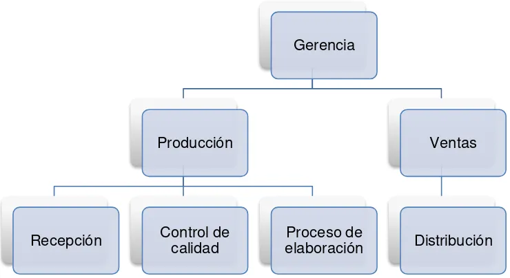 Figura 4. Estructura organizacional actual lácteos “Mayrita”Elaborado por:  la autora 