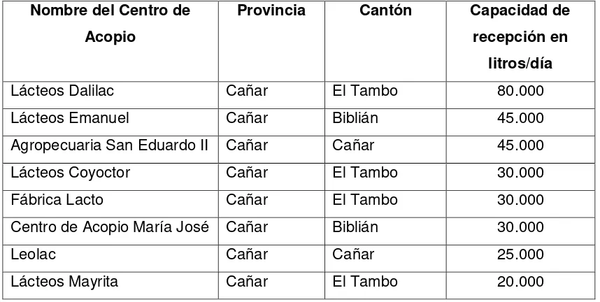 Tabla 3. Centros de acopio de la provincia del Cañar con mayor cantidad de recepción de litros al día 