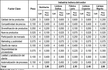 Tabla 5. Matriz perfil competitivo industrias lecheras 