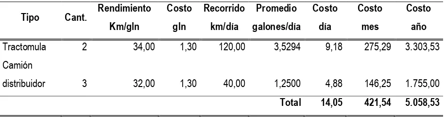 Tabla 11. Costo Combustible Lácteos “Mayrita” 