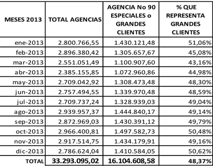 Tabla 3. Facturación mensual y de Grandes clientes de ELEPCO S.A. 2013   