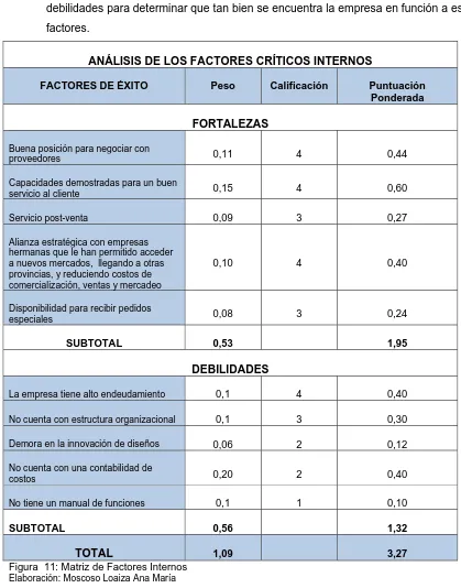 Figura  11: Matriz de Factores Internos TOTAL Elaboración: Moscoso Loaiza Ana María 