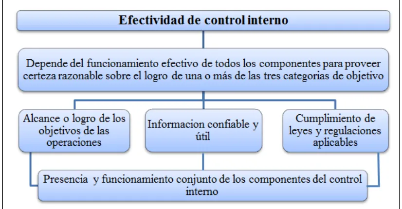 Figura 2. Efectividad de control interno. 