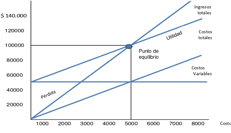 Figura  1: Determinación gráfica del punto de equilibrio                 