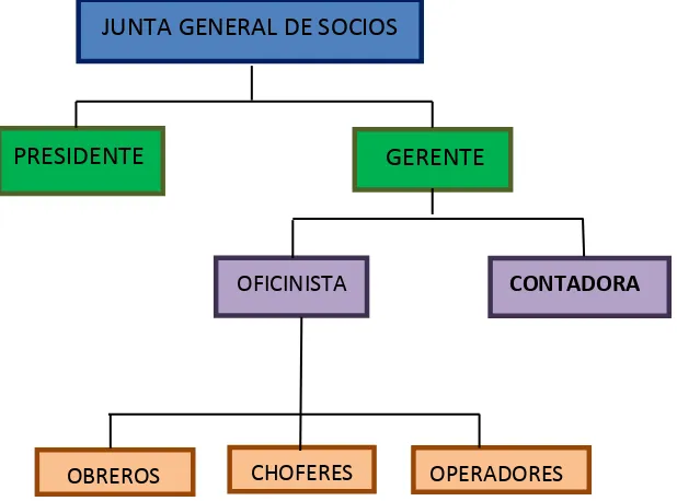Figura  2 Estructura Organizacional de la Empresa