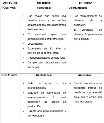 Tabla 3. Matriz FODA de la Comercializadora y Constructora Pazán Medina Cía. Ltda.