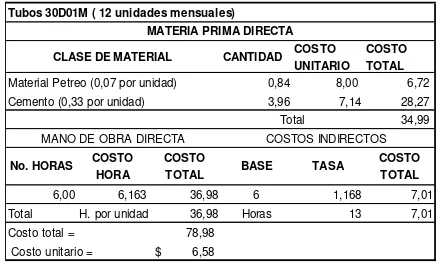 Tabla 10. Para determinar el costo de producción unitario de Tubos 30D01M 