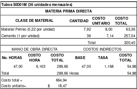 Tabla 12. Para determinar el costo de producción unitario de Tubos 60D01M 