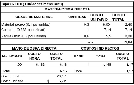 Tabla 13. Para determinar el costo de producción unitario de Tapas 50D10 