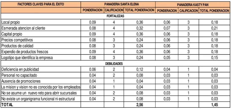 Tabla 2. Matriz de competencias
