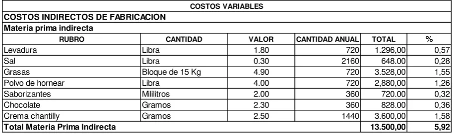Tabla 4. Estructura de costos 