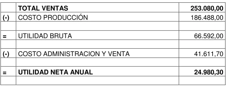 Tabla 9.  Ventas de producto terminado.
