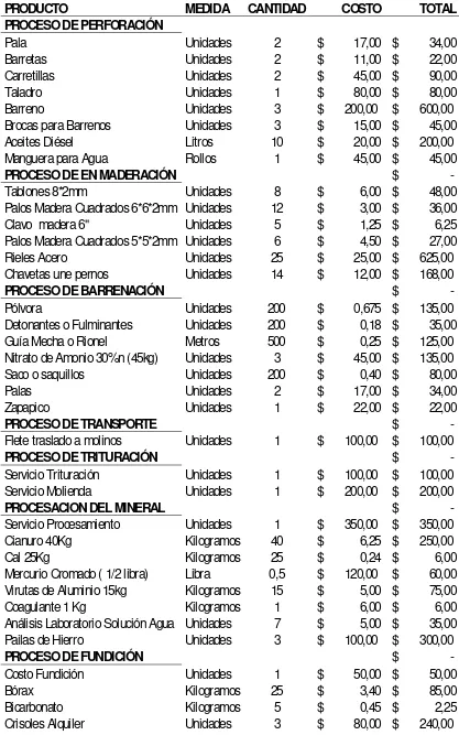 Tabla 6.Estructura de Costos estimados en una tonelada de material de mina 