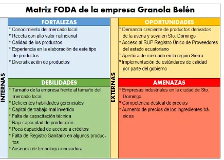 Figura 11. Matriz FODA de la empresa Granola Belén. Fuente: Archivo de la empresa. 
