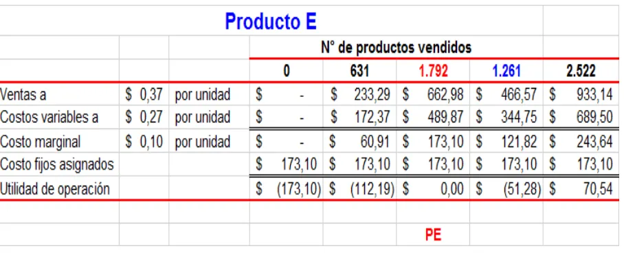 Tabla 17. Relación costo – volumen – utilidad para el producto E. 