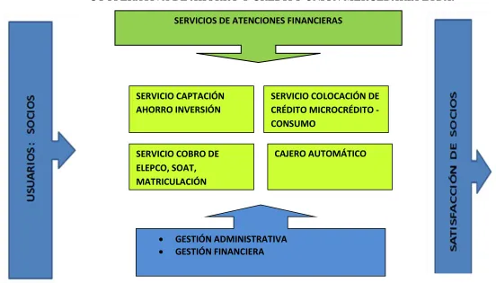 Figura No 10: Cadena de Valor propuesto 1 