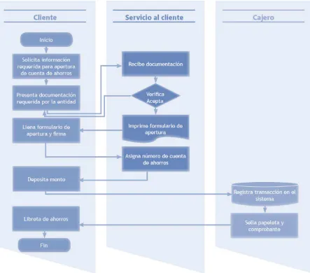 Figura 7. Apertura cuenta de ahorros 