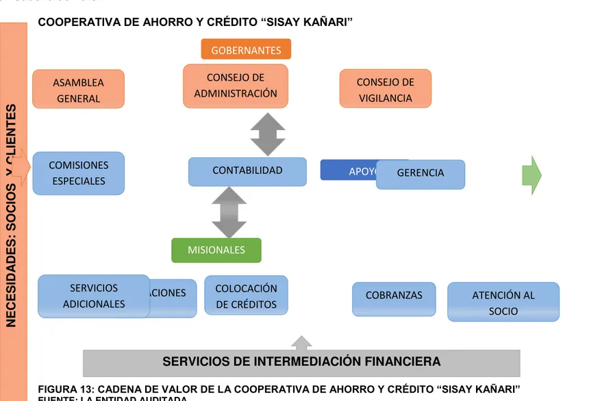 FIGURA 13: CADENA DE VALOR DE LA COOPERATIVA DE AHORRO Y CRÉDITO “SISAY KAÑARI” 