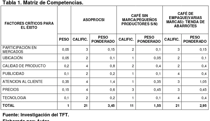 Tabla 1. Matriz de Competencias. 