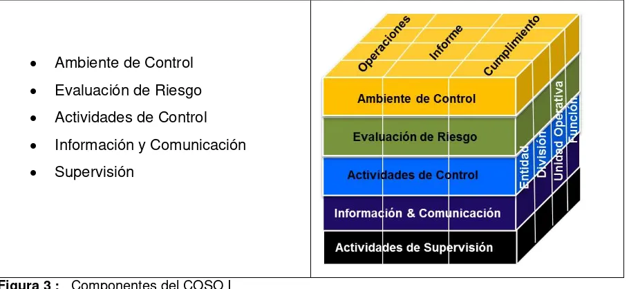 Figura 3 :   Componentes del COSO I Fuente:    UTPL Guía Didáctica Auditoría de Control Interno I,  Noviembre 2012  