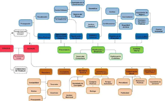 Figura 7:  Estructura Organizacional del GAD del Cantón Montecristi Fuente:   Reglamento Orgánico de Gestión Organizacional por Procesos del GAD Montecristi