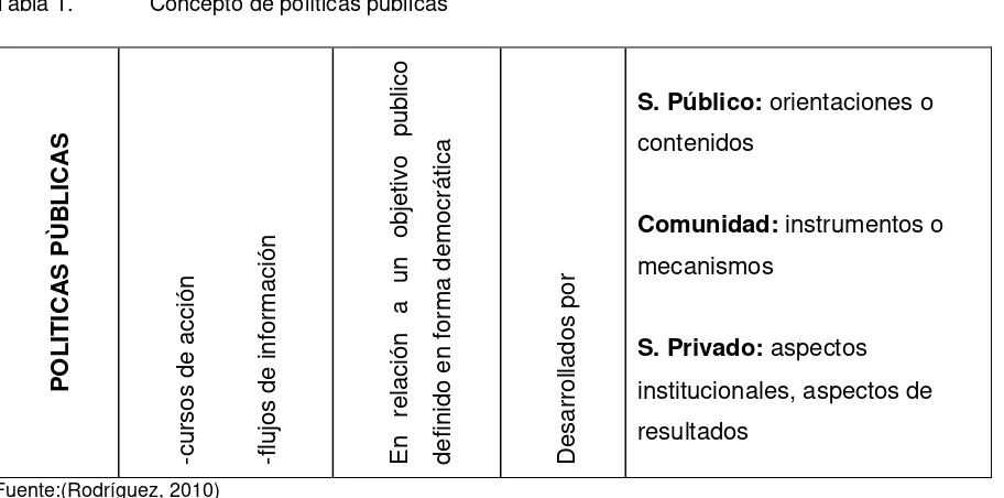 Tabla 1. Concepto de políticas públicas 