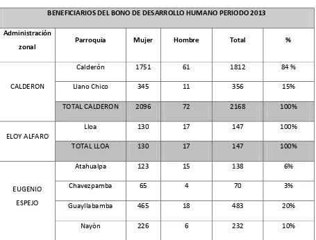 Tabla 7. Total de beneficiarios del Bono de Desarrollo Humano periodo-2013 