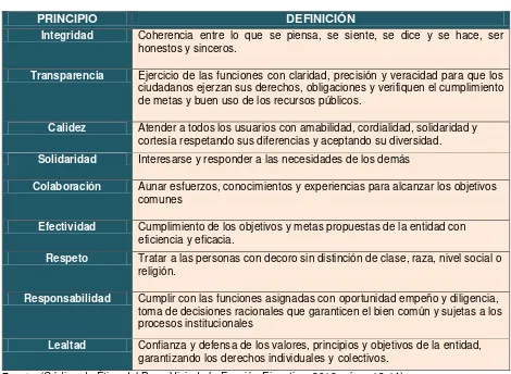 Tabla 8: Principios del Código de Ética.  